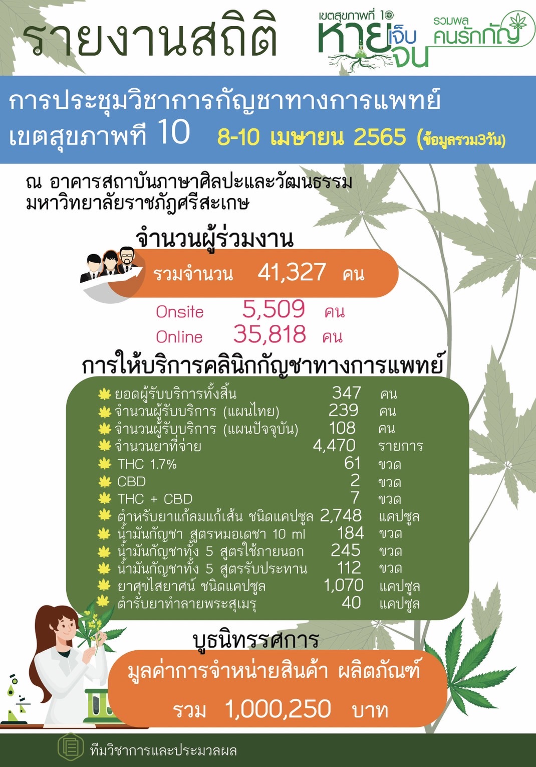 งานกัญชา เขตสุขภาพที่ 10 หายเจ็บ หายจน รวมพล คนรักกัญ 3 วัน จำหน่าย ผลิตภัณฑ์ได้กว่า 1 ล้านบาท ด้านผู้ประกอบการ แนะ ภาครัฐ ควรผลักดันให้กัญชาเป็นอีกทางเลือกของการสร้างรายได้
