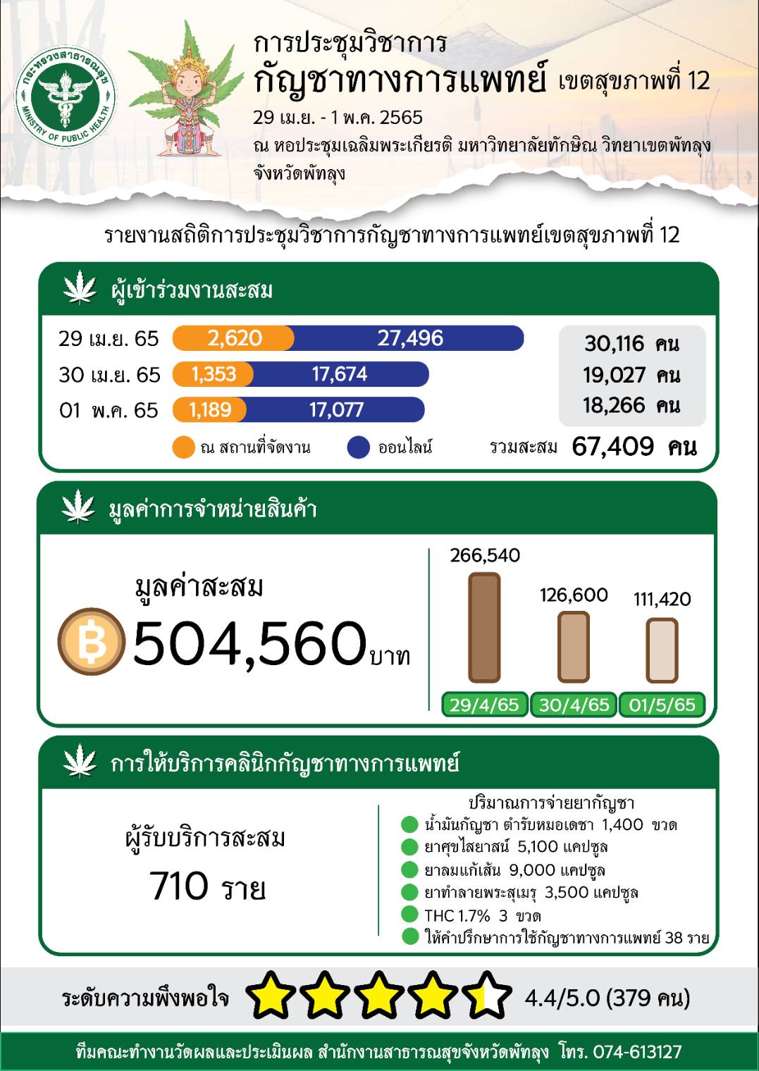 มหกรรมกัญชา เขตสุขภาพที่ 12 สุดคึกคัก รวม 3 วัน 67,409 ราย ประชาชน แห่ชมสาธิต เครื่องดื่ม, ลูกประคบ, และเทมปุระ ที่มีส่วนผสมกัญชา เผยประชาชน แห่เข้าคลินิกกัญชาในเขตที่ 12 ทั้ง 97 แห่งและมีเส้นทางท่องเที่ยวสุขภาพ ในพื้นที่ปลูกกัญชา 21 แห่ง