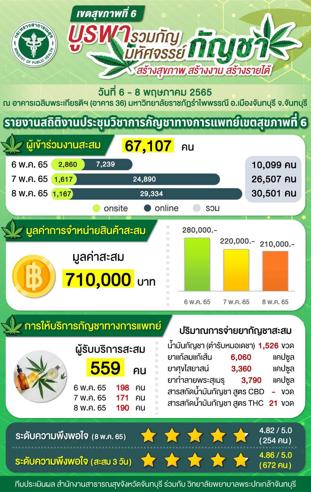 บูรพารวมกัญ มหัศจรรย์กัญชา” เขตสุขภาพที่ 6 จว.จันทบุรี สุดบูม !!! ผู้เข้าร่วมงาน 3 วัน 67,107 คน มูลค่าจำหน่ายสินค้าที่มีส่วนผสม กัญชา กัญชง ทั้งหมด 710,000 บาท