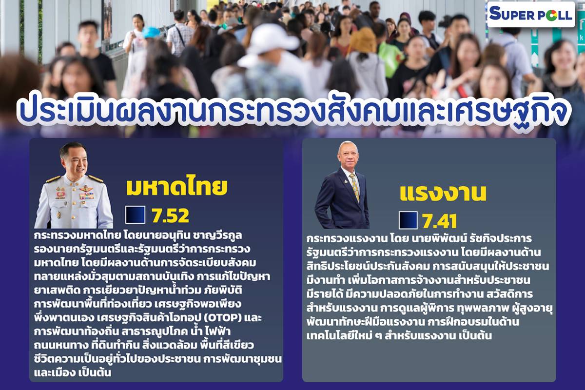 "อนุทิน- พิพัฒน์"ครองอันดับ1-2 รมต. ที่ประชาชนพึงพอใจ ประเมินผลงานทางสังคม